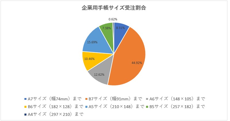企業用手帳のサイズ別受注割合