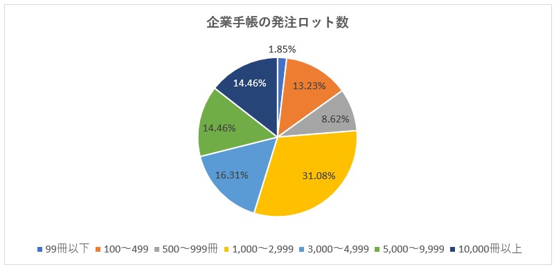 企業手帳の受注ロット数
