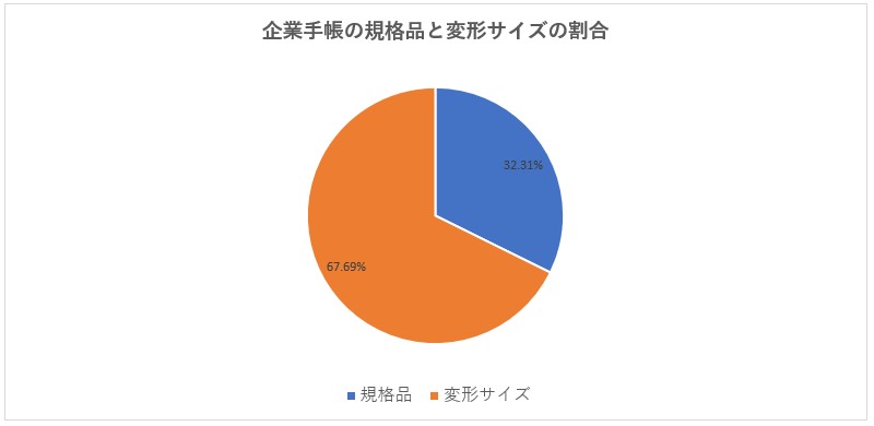 企業手帳の既製品と変形サイズの受注割合