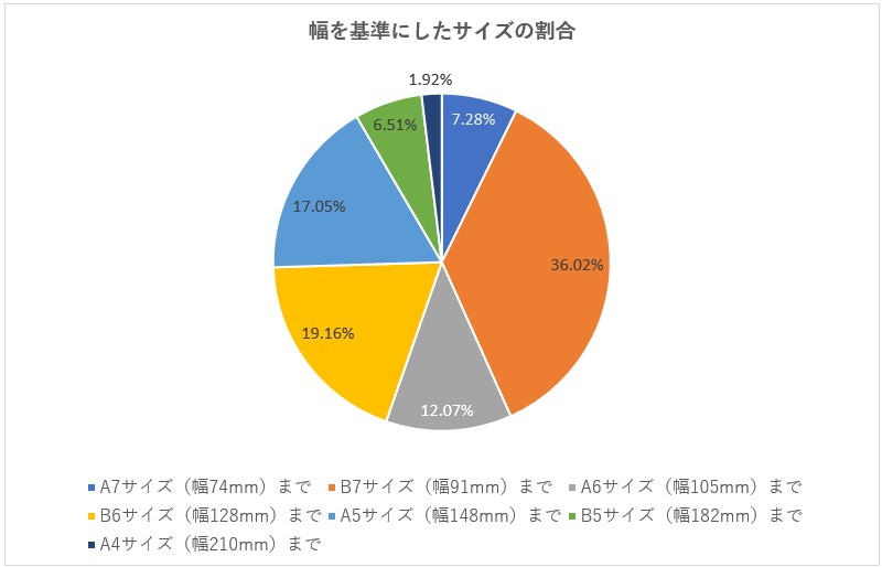幅を基準としたサイズの割合