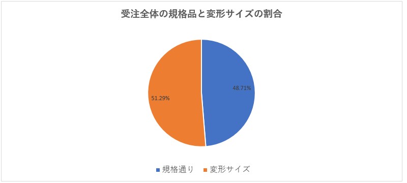 受注全体の既製品と変形サイズの割合