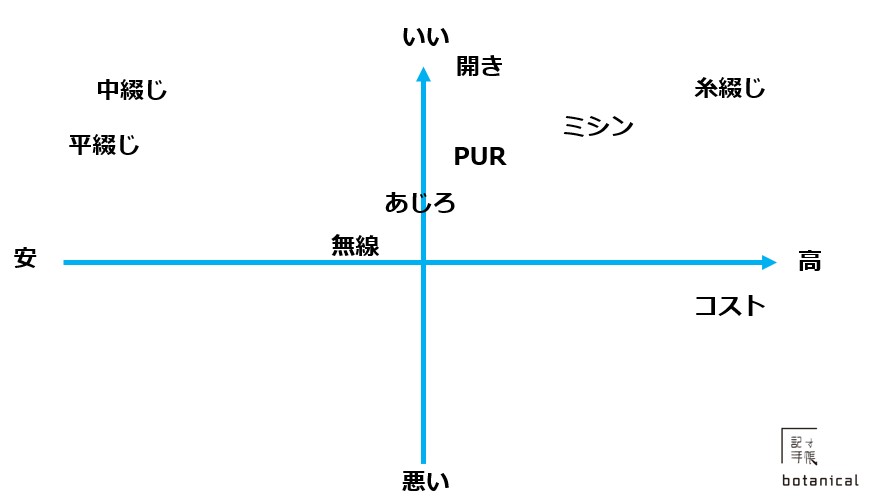 綴じ方の開きとコストの一覧図
