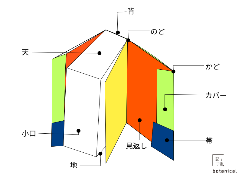 製本の各部位の名前